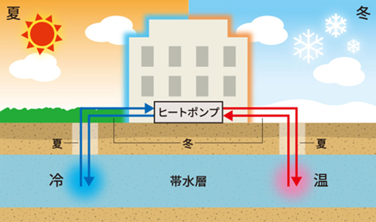 帯水層畜熱冷暖房システムの仕組み。帯水層（地下水で満たされた透水性が良い地層）にある地下水を揚水し、冷房または暖房用の熱源として利用します。地下水は使用と同時に別に設けた井戸から帯水層に還元します（環境省HPより）