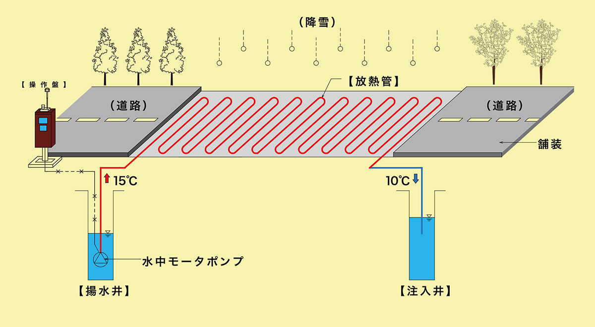 無散水消雪システムの構造。操作盤で降雪を感知すると、揚水井内の水中モーターポンプが作動し、道路の下の放熱管に地下水を送水します。地下水は15℃前後と温度が一定しているため、融雪することができるそう。送水された地下水は注入井に戻り、水を無駄にすることはありません（提供：日本地下水開発株式会社）